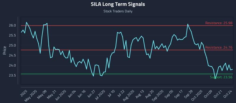 SILA Long Term Analysis for October 26 2025 SILA Long Term Analysis for October 26 2025