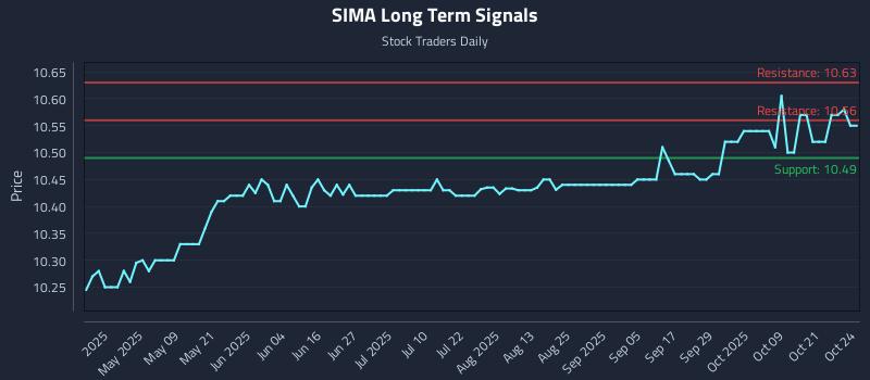SIMA Long Term Analysis for October 26 2025 SIMA Long Term Analysis for October 26 2025