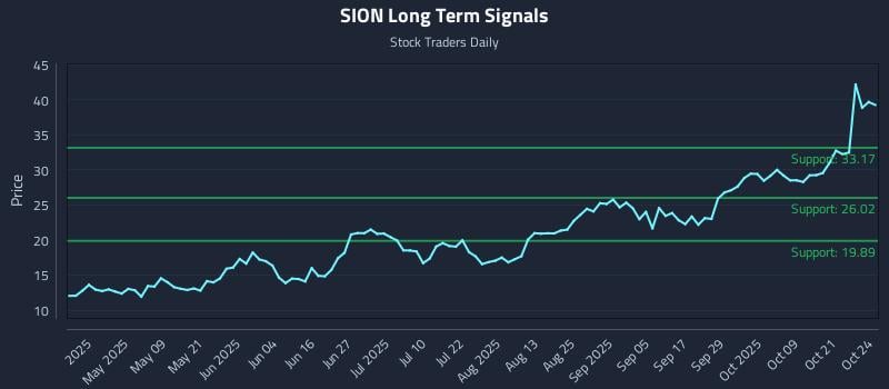 SION Long Term Analysis for October 26 2025 SION Long Term Analysis for October 26 2025