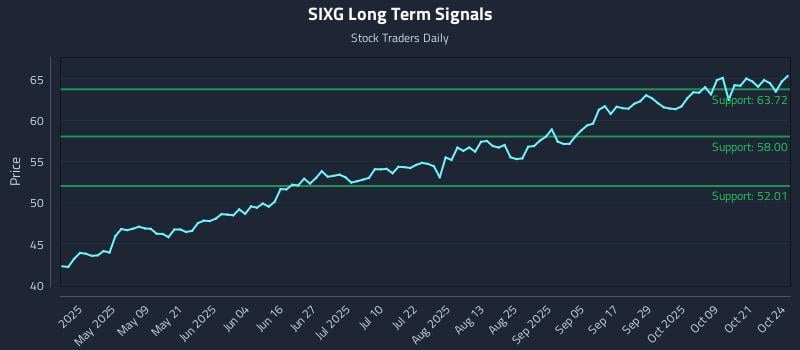 SIXG Long Term Analysis for October 26 2025 SIXG Long Term Analysis for October 26 2025