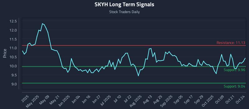 SKYH Long Term Analysis for October 26 2025 SKYH Long Term Analysis for October 26 2025