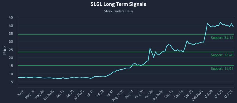 SLGL Long Term Analysis for October 26 2025 SLGL Long Term Analysis for October 26 2025
