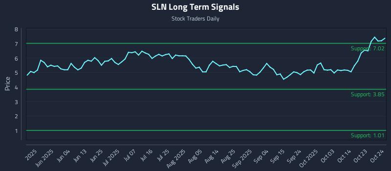 SLN Long Term Analysis for October 26 2025 SLN Long Term Analysis for October 26 2025