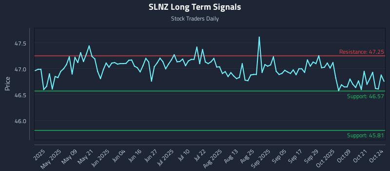 SLNZ Long Term Analysis for October 26 2025 SLNZ Long Term Analysis for October 26 2025