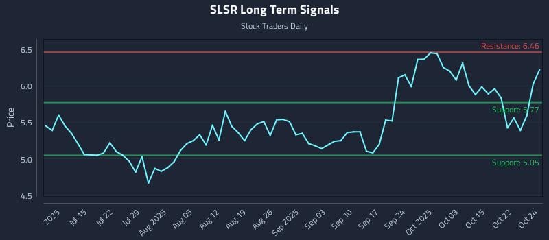 SLSR Long Term Analysis for October 26 2025 SLSR Long Term Analysis for October 26 2025