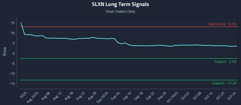 SLXN Long Term Analysis for October 26 2025 SLXN Long Term Analysis for October 26 2025