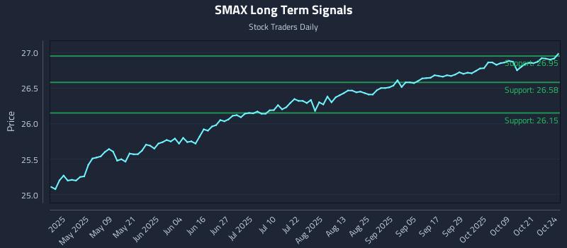 SMAX Long Term Analysis for October 26 2025 SMAX Long Term Analysis for October 26 2025