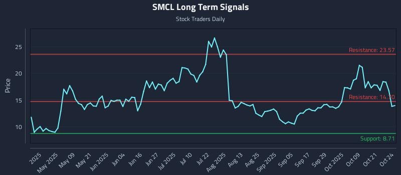 SMCL Long Term Analysis for October 26 2025 SMCL Long Term Analysis for October 26 2025