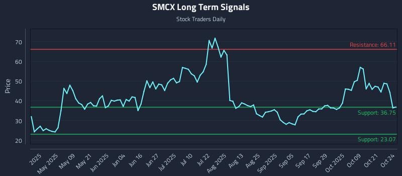 SMCX Long Term Analysis for October 26 2025 SMCX Long Term Analysis for October 26 2025