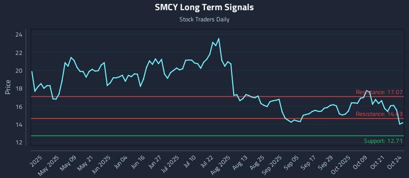 SMCY Long Term Analysis for October 26 2025 SMCY Long Term Analysis for October 26 2025