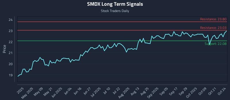 SMDX Long Term Analysis for October 26 2025 SMDX Long Term Analysis for October 26 2025