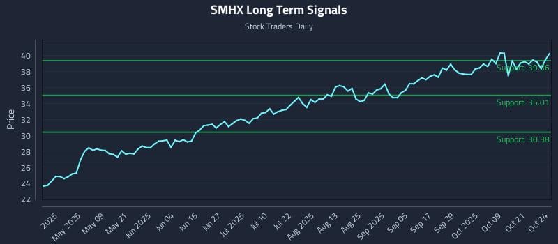 SMHX Long Term Analysis for October 26 2025 SMHX Long Term Analysis for October 26 2025