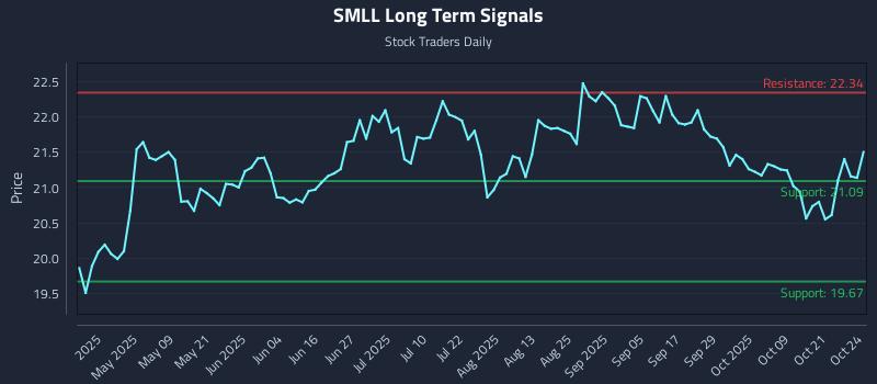 SMLL Long Term Analysis for October 26 2025 SMLL Long Term Analysis for October 26 2025