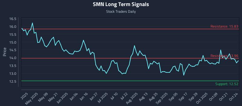 SMN Long Term Analysis for October 26 2025 SMN Long Term Analysis for October 26 2025