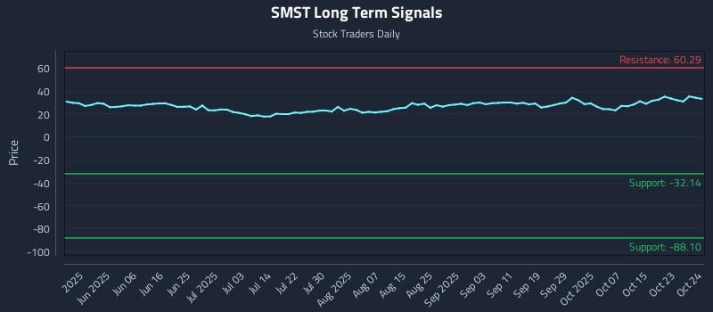 SMST Long Term Analysis for October 26 2025 SMST Long Term Analysis for October 26 2025