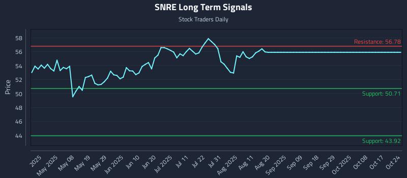 SNRE Long Term Analysis for October 26 2025 SNRE Long Term Analysis for October 26 2025