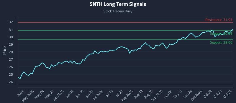 SNTH Long Term Analysis for October 26 2025 SNTH Long Term Analysis for October 26 2025