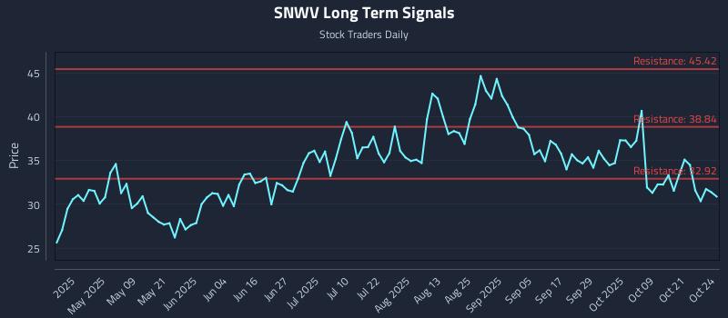 SNWV Long Term Analysis for October 26 2025 SNWV Long Term Analysis for October 26 2025
