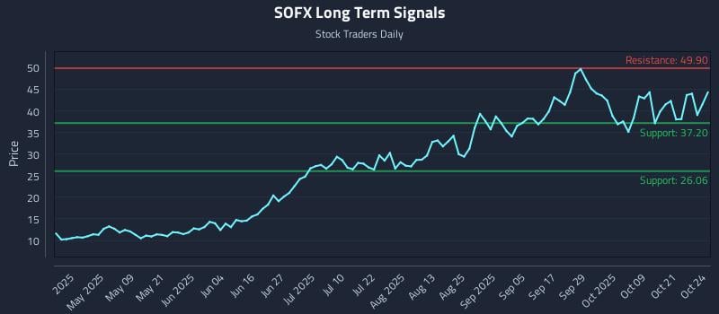 SOFX Long Term Analysis for October 26 2025 SOFX Long Term Analysis for October 26 2025