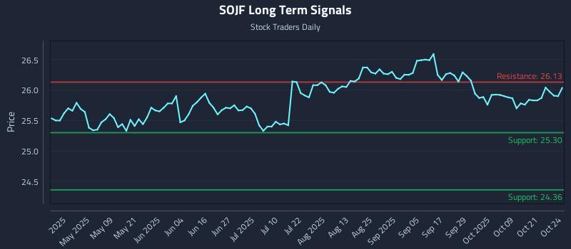 SOJF Long Term Analysis for October 26 2025 SOJF Long Term Analysis for October 26 2025