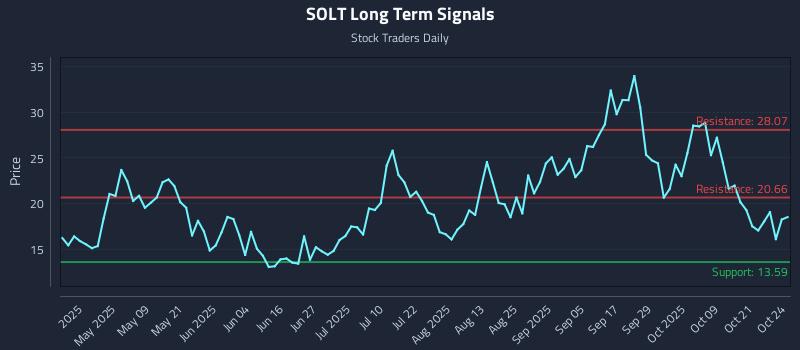SOLT Long Term Analysis for October 26 2025 SOLT Long Term Analysis for October 26 2025