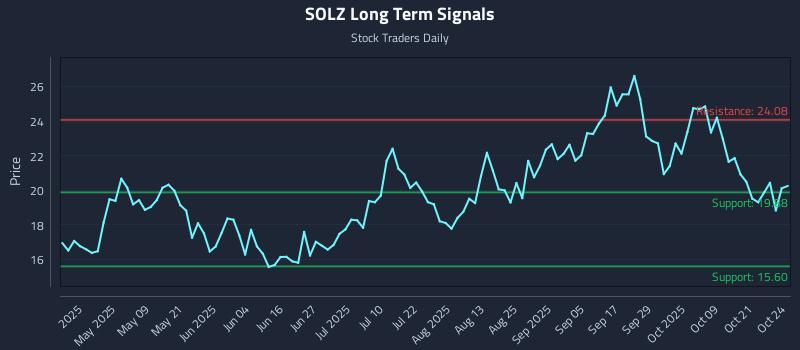 SOLZ Long Term Analysis for October 26 2025 SOLZ Long Term Analysis for October 26 2025