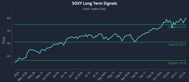 SOXY Long Term Analysis for October 26 2025 SOXY Long Term Analysis for October 26 2025