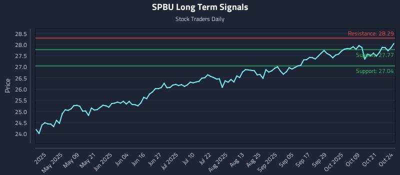 SPBU Long Term Analysis for October 26 2025 SPBU Long Term Analysis for October 26 2025