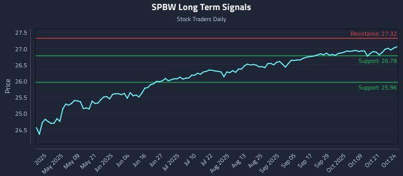 SPBW Long Term Analysis for October 26 2025 SPBW Long Term Analysis for October 26 2025