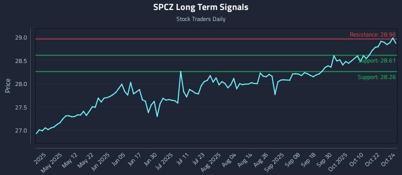 SPCZ Long Term Analysis for October 26 2025 SPCZ Long Term Analysis for October 26 2025