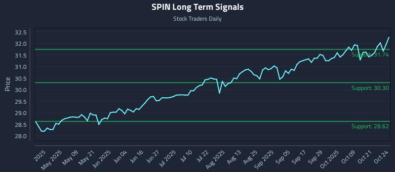SPIN Long Term Analysis for October 26 2025 SPIN Long Term Analysis for October 26 2025