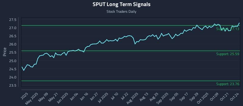 SPUT Long Term Analysis for October 26 2025 SPUT Long Term Analysis for October 26 2025