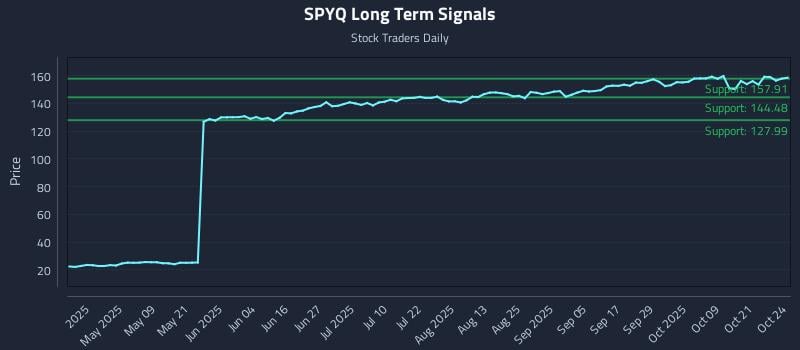 SPYQ Long Term Analysis for October 26 2025 SPYQ Long Term Analysis for October 26 2025