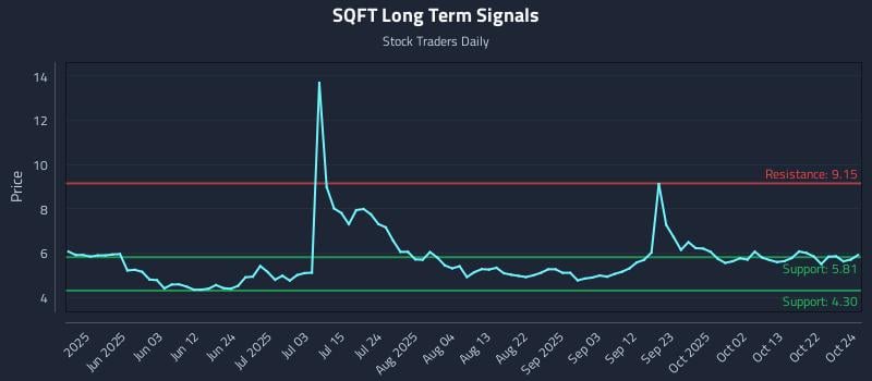 SQFT Long Term Analysis for October 26 2025 SQFT Long Term Analysis for October 26 2025