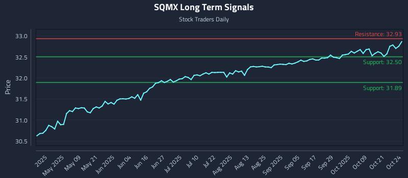 SQMX Long Term Analysis for October 26 2025 SQMX Long Term Analysis for October 26 2025