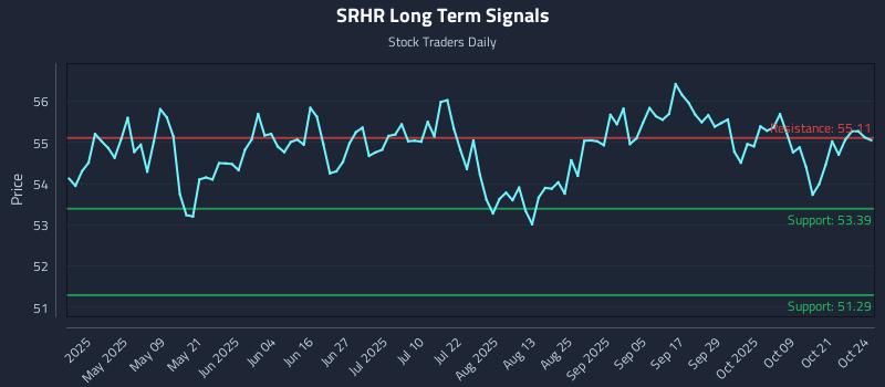 SRHR Long Term Analysis for October 26 2025 SRHR Long Term Analysis for October 26 2025