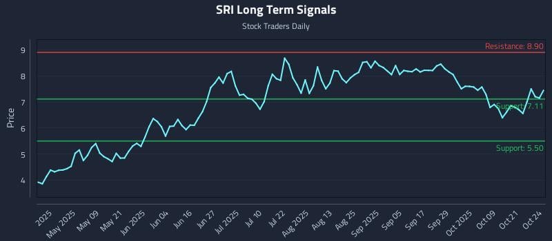 SRI Long Term Analysis for October 26 2025 SRI Long Term Analysis for October 26 2025