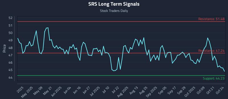 SRS Long Term Analysis for October 26 2025 SRS Long Term Analysis for October 26 2025