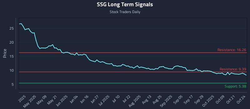 SSG Long Term Analysis for October 26 2025 SSG Long Term Analysis for October 26 2025