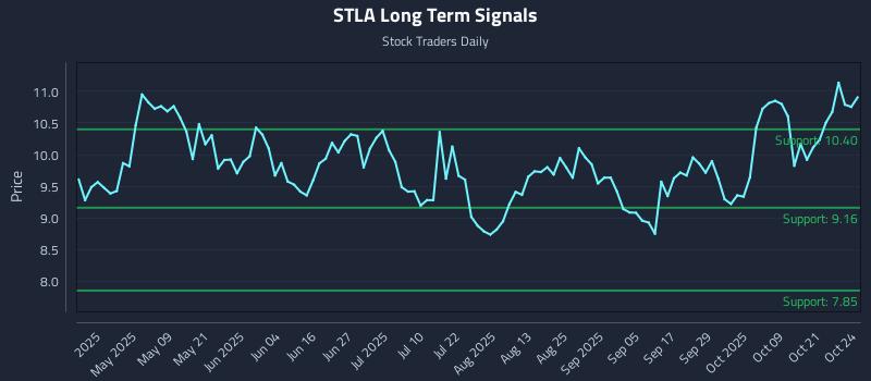 STLA Long Term Analysis for October 26 2025 STLA Long Term Analysis for October 26 2025