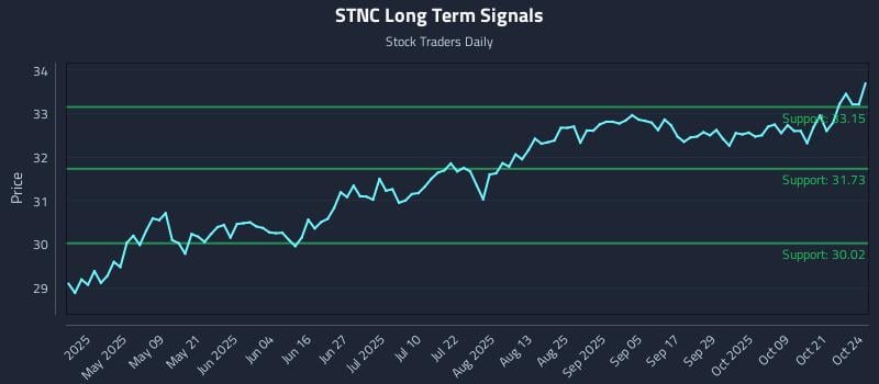 STNC Long Term Analysis for October 26 2025 STNC Long Term Analysis for October 26 2025