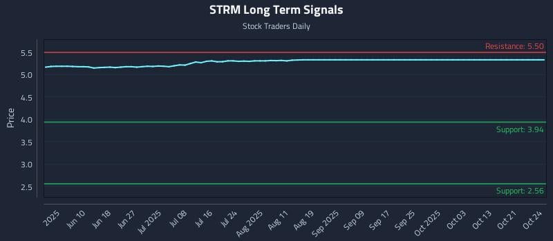 STRM Long Term Analysis for October 26 2025 STRM Long Term Analysis for October 26 2025