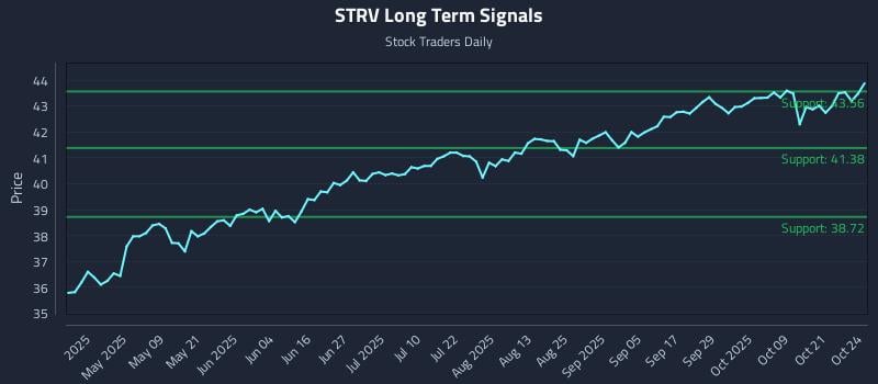 STRV Long Term Analysis for October 26 2025 STRV Long Term Analysis for October 26 2025