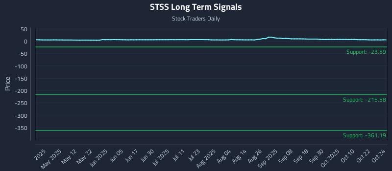 STSS Long Term Analysis for October 26 2025 STSS Long Term Analysis for October 26 2025
