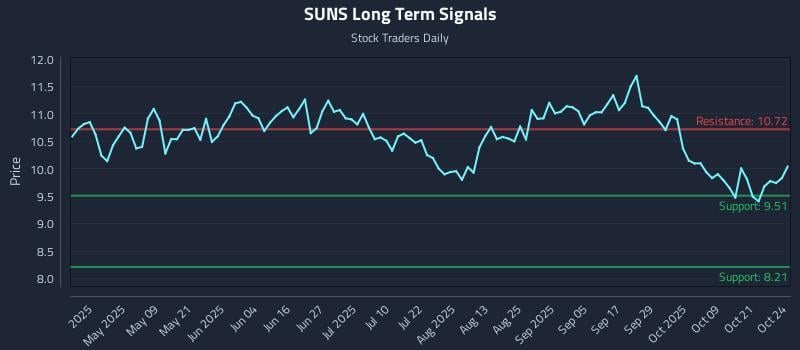 SUNS Long Term Analysis for October 26 2025 SUNS Long Term Analysis for October 26 2025