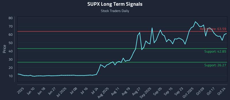SUPX Long Term Analysis for October 26 2025