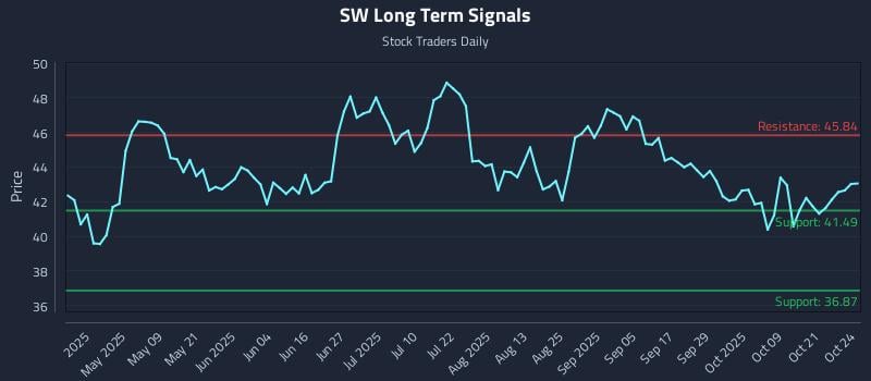 SW Long Term Analysis for October 26 2025 SW Long Term Analysis for October 26 2025