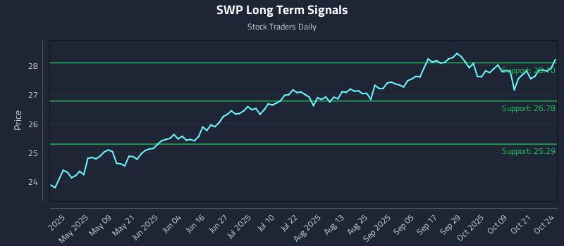 SWP Long Term Analysis for October 26 2025