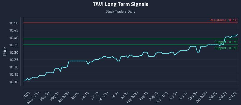 TAVI Long Term Analysis for October 26 2025