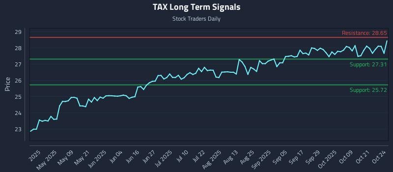 TAX Long Term Analysis for October 26 2025 TAX Long Term Analysis for October 26 2025